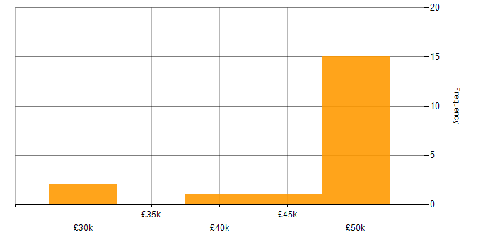 Salary histogram for Change Management in Northamptonshire