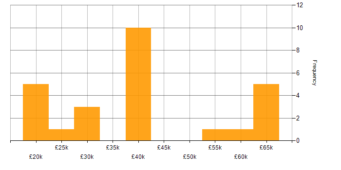Salary histogram for Computer Science in Northamptonshire