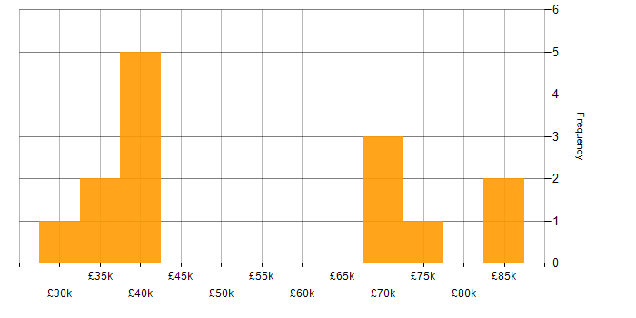 Salary histogram for Continuous Improvement in Northamptonshire