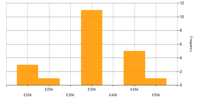 Salary histogram for C# Developer in Northamptonshire