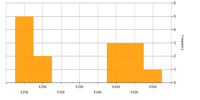Salary histogram for CSS in Northamptonshire
