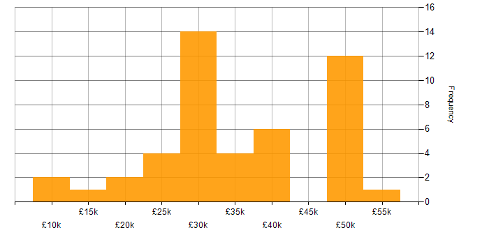 Salary histogram for Customer Service in Northamptonshire