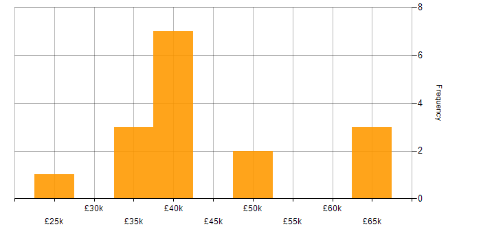 Salary histogram for Cybersecurity in Northamptonshire