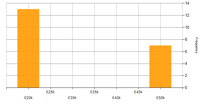 Salary histogram for Dell in Northamptonshire