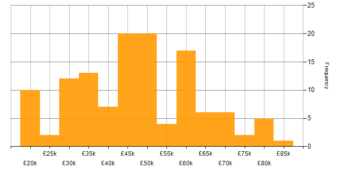 Salary histogram for Developer in Northamptonshire
