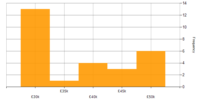 Salary histogram for DNS in Northamptonshire