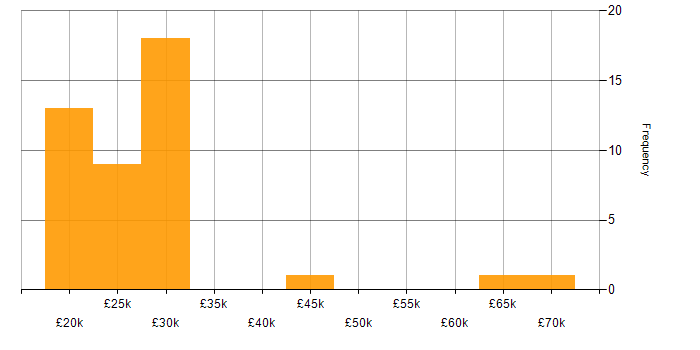 Salary histogram for Driving Licence in Northamptonshire
