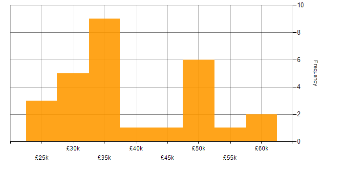 Salary histogram for E-Commerce in Northamptonshire