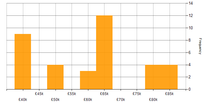 Salary histogram for Embedded Engineer in Northamptonshire