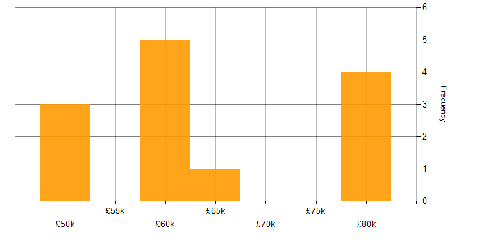 Salary histogram for Embedded Firmware in Northamptonshire