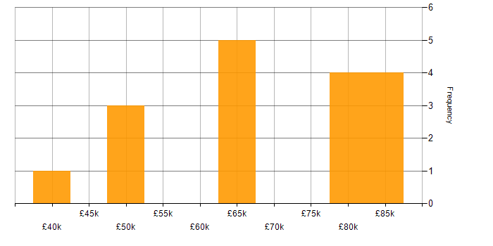 Salary histogram for Embedded Software Engineer in Northamptonshire