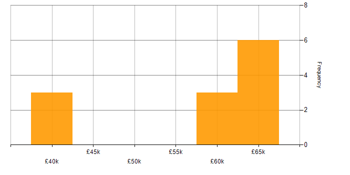 Salary histogram for Embedded Systems in Northamptonshire