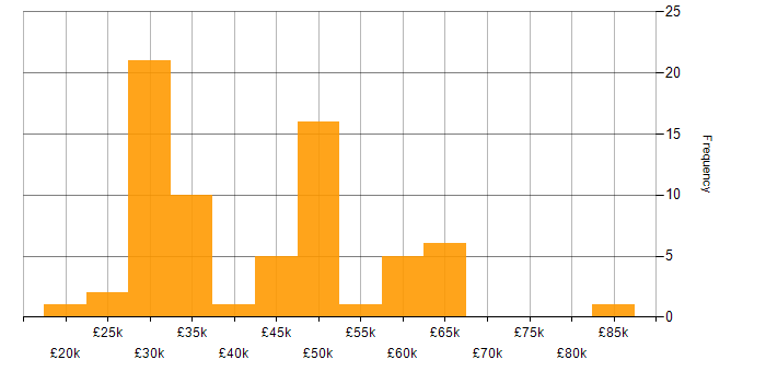 Salary histogram for Finance in Northamptonshire