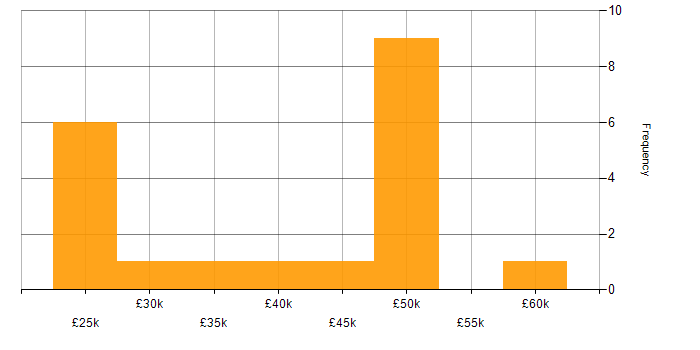 Salary histogram for Firewall in Northamptonshire