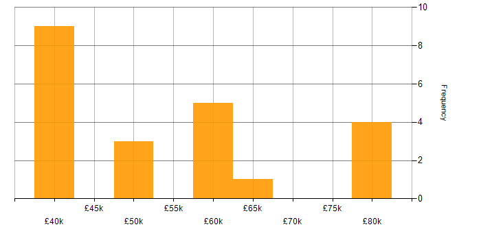 Salary histogram for Firmware in Northamptonshire