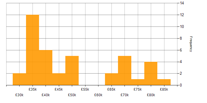 Salary histogram for Full Stack Developer in Northamptonshire