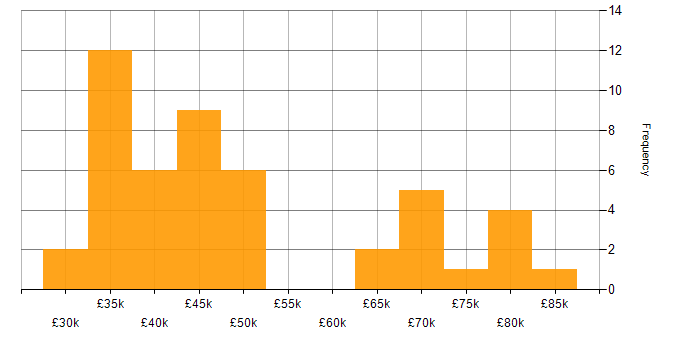 Salary histogram for Full Stack Development in Northamptonshire