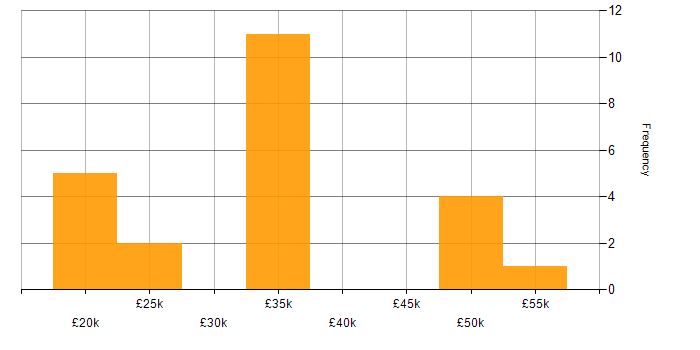 Salary histogram for HTML in Northamptonshire