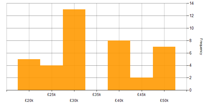 Salary histogram for IT Engineer in Northamptonshire