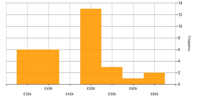 Salary histogram for IT Manager in Northamptonshire