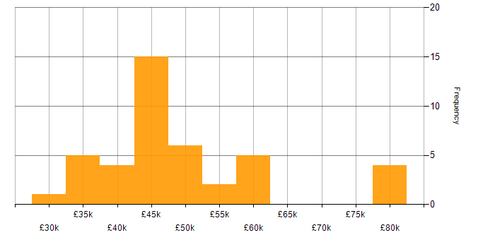Salary histogram for Lead in Northamptonshire