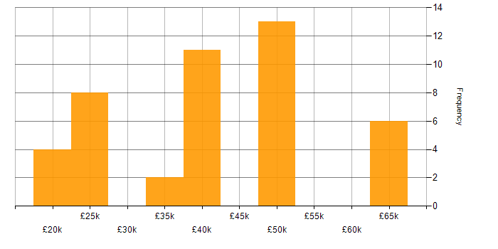 Salary histogram for Linux in Northamptonshire