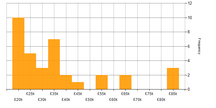 Salary histogram for Marketing in Northamptonshire
