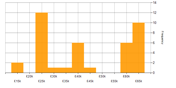 Salary histogram for Mentoring in Northamptonshire