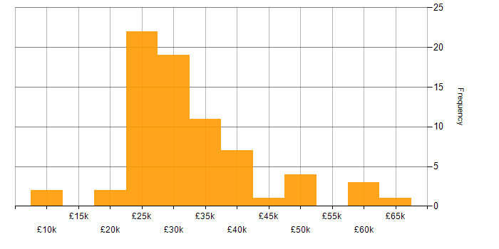 Salary histogram for Microsoft 365 in Northamptonshire