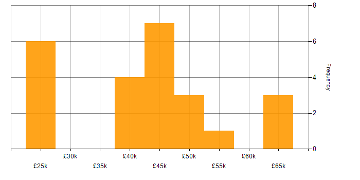 Salary histogram for Migration in Northamptonshire