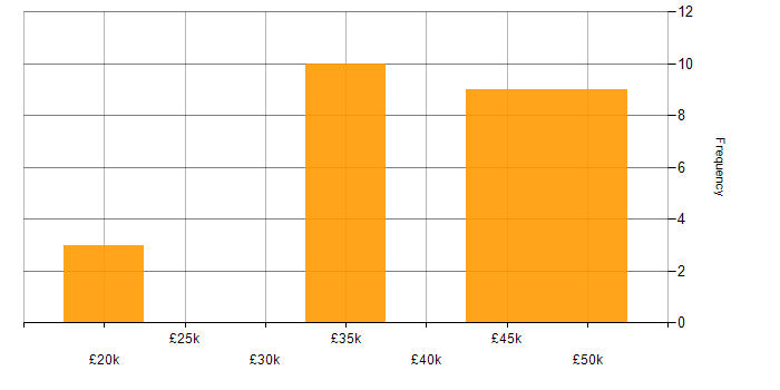 Salary histogram for MVC in Northamptonshire