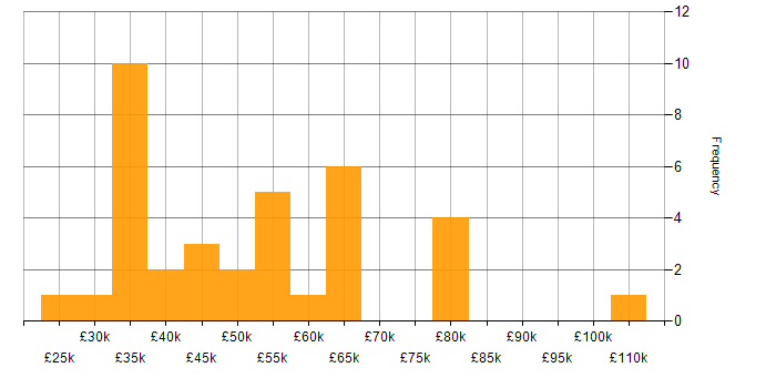 Salary histogram for Power Platform in Northamptonshire