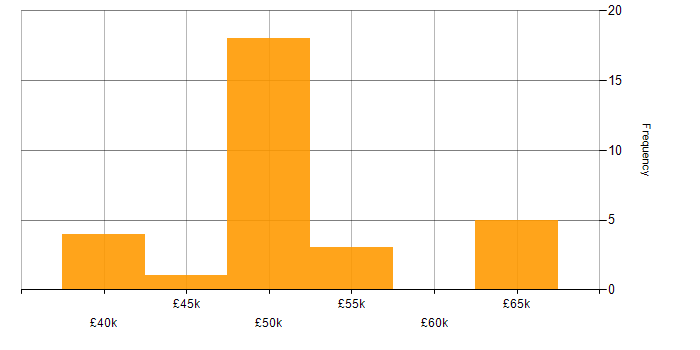 Salary histogram for Project Delivery in Northamptonshire