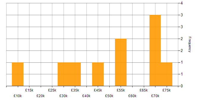 Salary histogram for QA in Northamptonshire