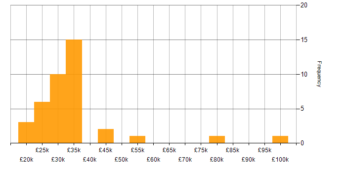 Salary histogram for Retail in Northamptonshire