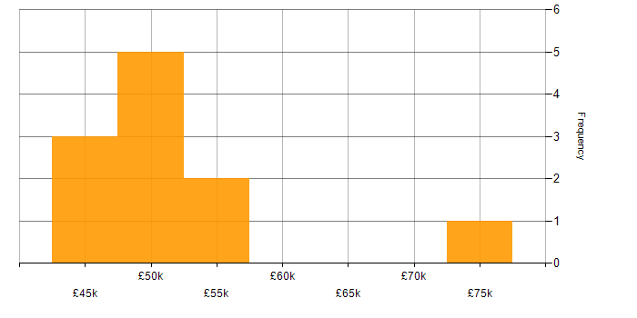 Salary histogram for Scrum in Northamptonshire