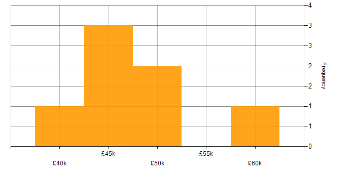 Salary histogram for SDLC in Northamptonshire