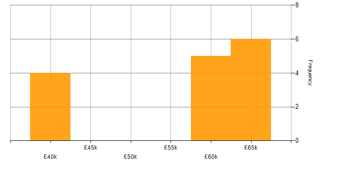 Salary histogram for Senior Systems Engineer in Northamptonshire