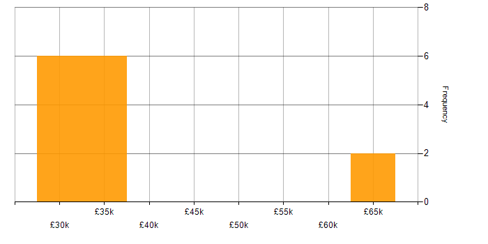 Salary histogram for Service Delivery in Northamptonshire