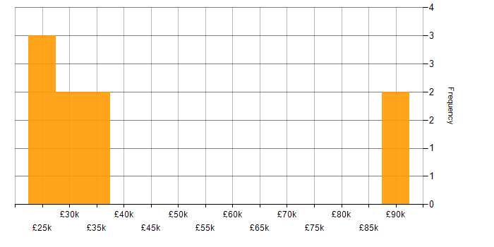 Salary histogram for Service Management in Northamptonshire