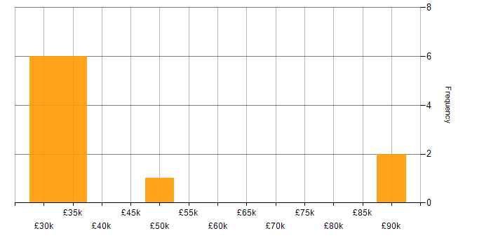 Salary histogram for Service Manager in Northamptonshire