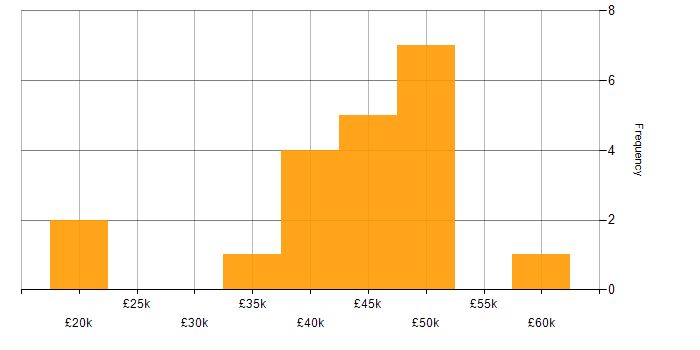 Salary histogram for SharePoint in Northamptonshire