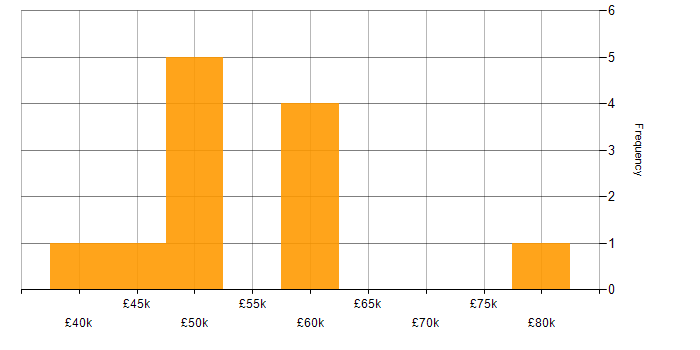 Salary histogram for Software Developer in Northamptonshire