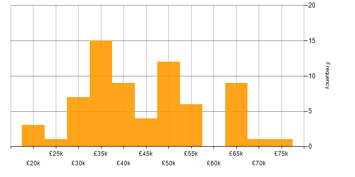 Salary histogram for SQL in Northamptonshire