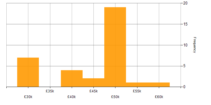 Salary histogram for Stakeholder Management in Northamptonshire