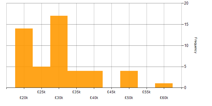 Salary histogram for Support Engineer in Northamptonshire