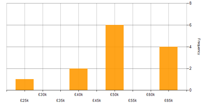 Salary histogram for T-SQL in Northamptonshire