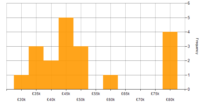 Salary histogram for Team Leader in Northamptonshire