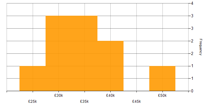 Salary histogram for Technical Support Engineer in Northamptonshire