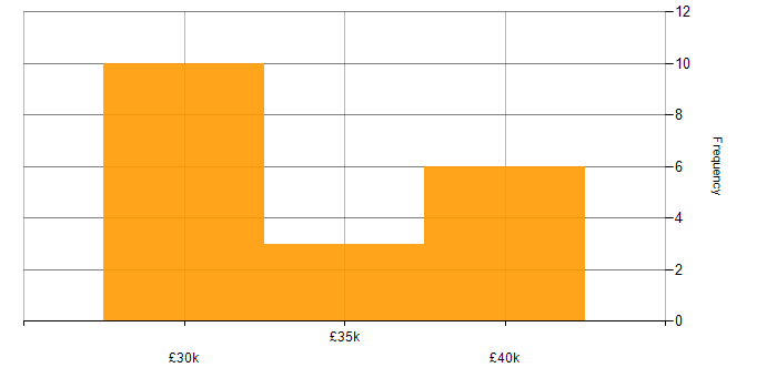 Salary histogram for Technologist in Northamptonshire